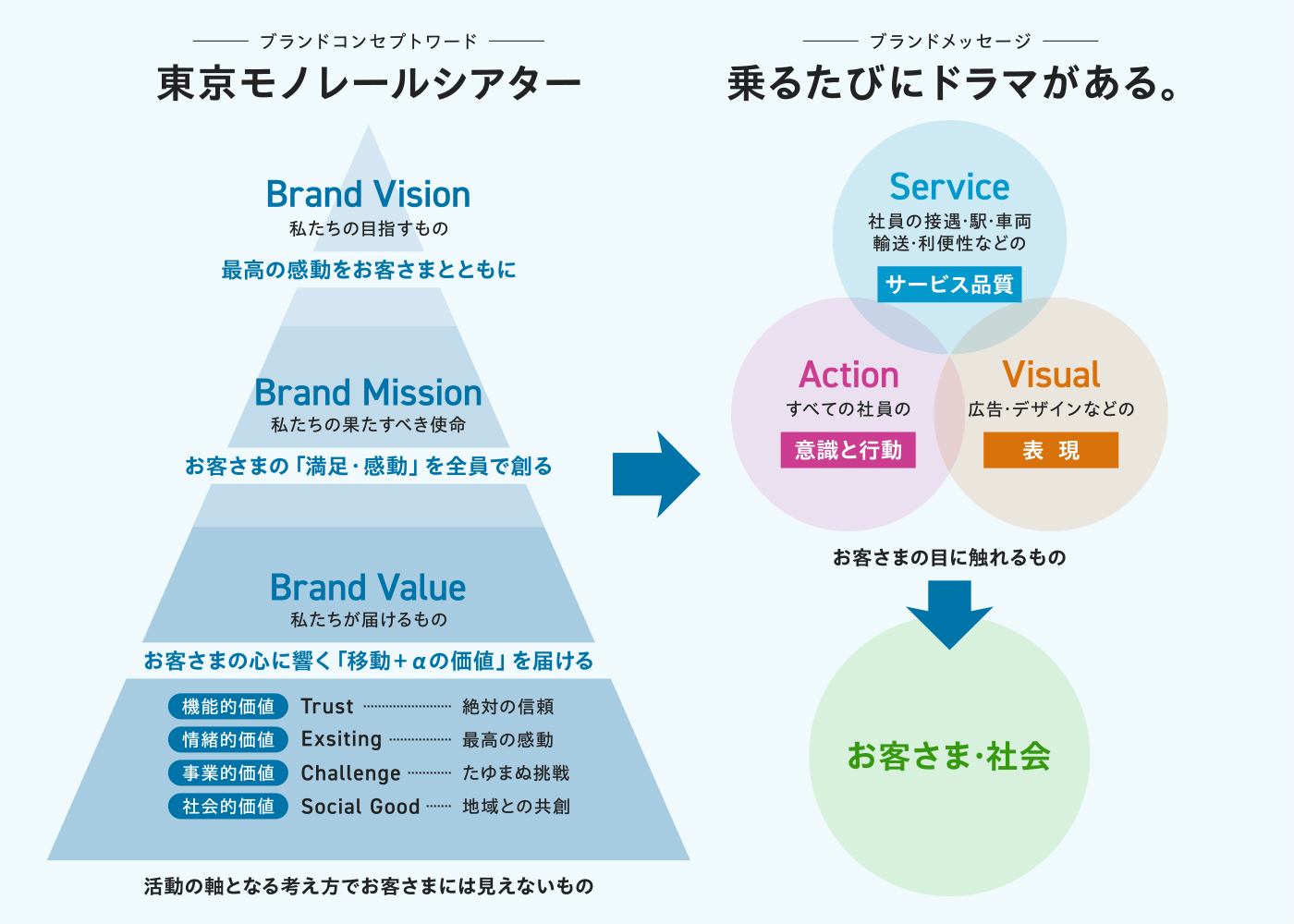 東京モノレール　ブランドコンセプトイメージ図
