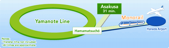 Yamanote Line Asakusa 31 min.