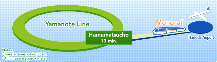 Yamanote Line Hamamatsucho 13 min.