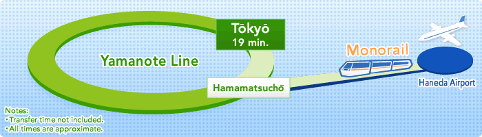 Yamanote Line Tokyo 19 min.