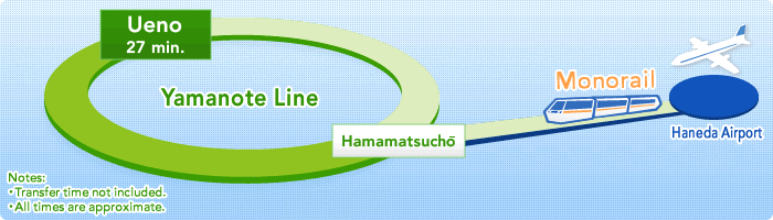 Yamanote Line Ueno 27 min.