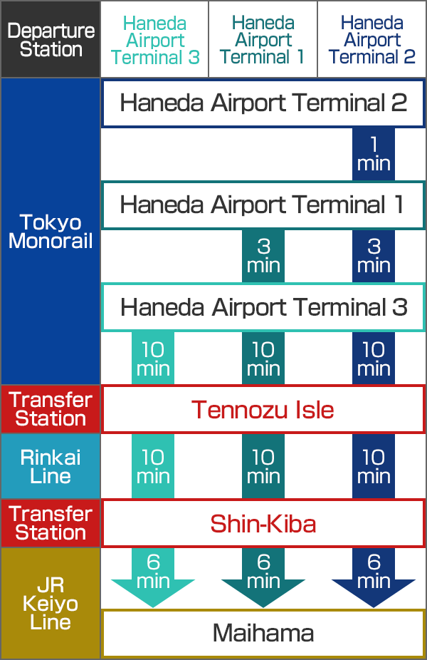 Access information and travel time